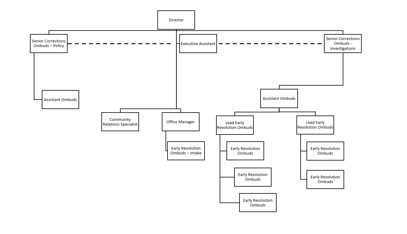 OCO Structure 03212023.PNG | Corrections Ombuds